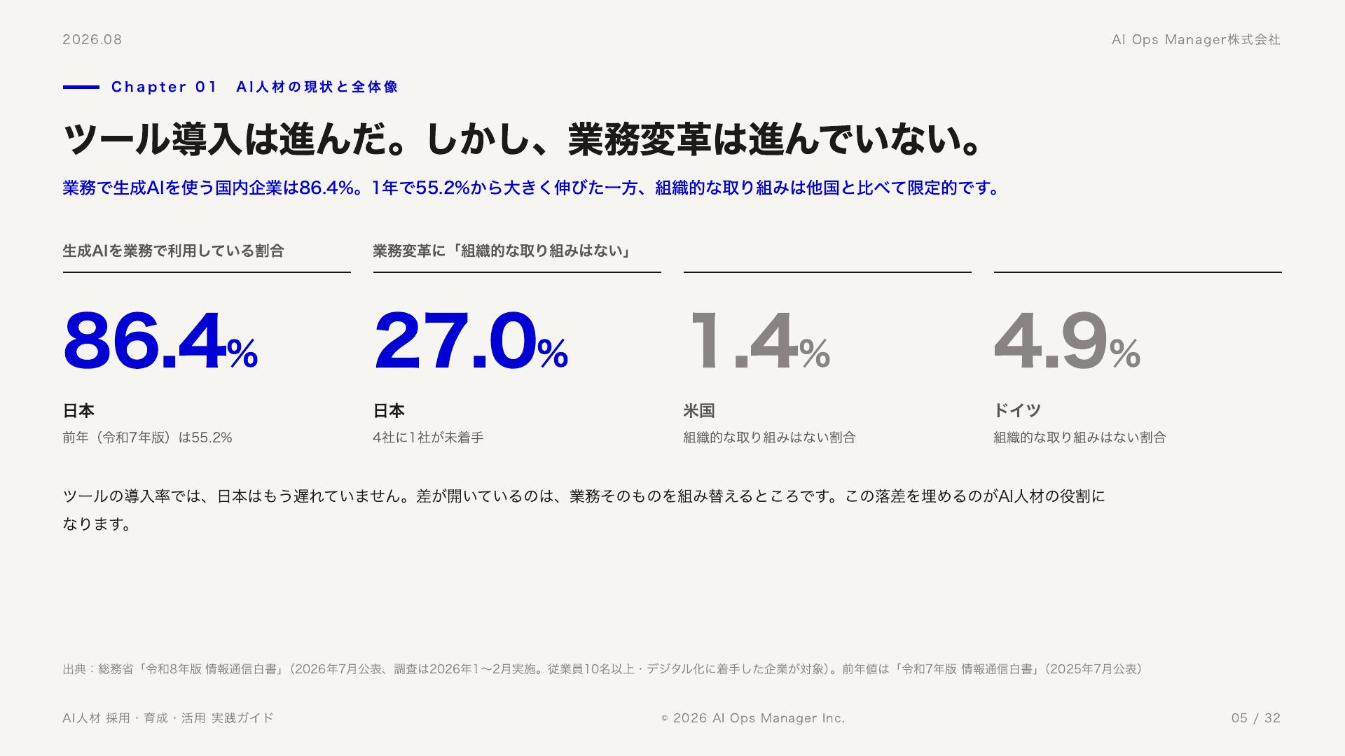 生成AIの業務利用率と、業務変革に組織的な取り組みがない企業の割合(日本・米国・ドイツ)